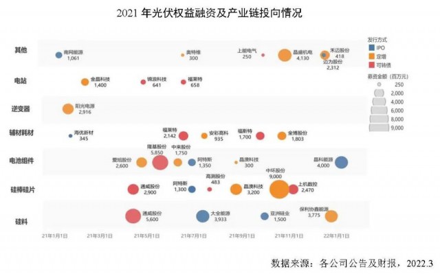 創(chuàng)新高！2021年全球光伏企業(yè)融資總額達到278億美元