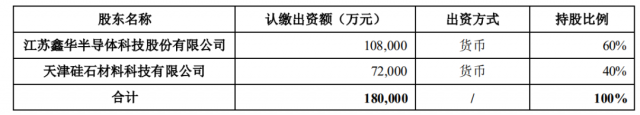注資45億！TCL科技攜手江蘇中能布局10萬噸顆粒硅+1萬噸電子級多晶硅！