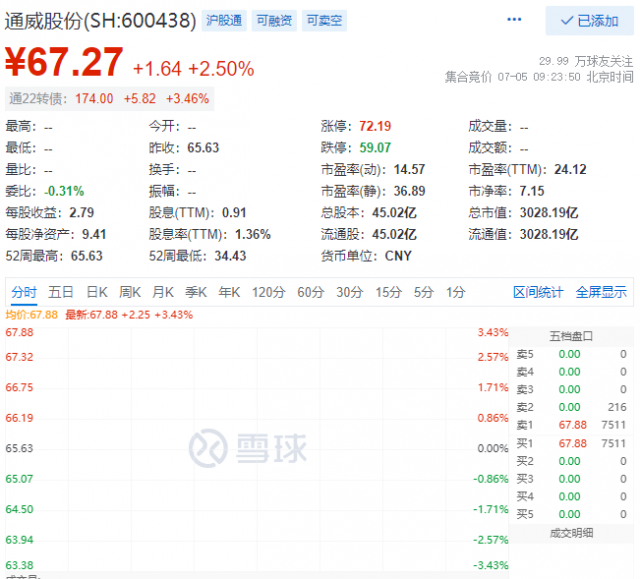 里程碑！通威股份早盤總市值突破三千億大關(guān)！