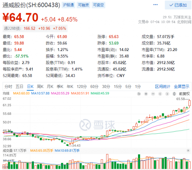 2952億！三大利好助通威股份早盤總市值創(chuàng)歷史新高！