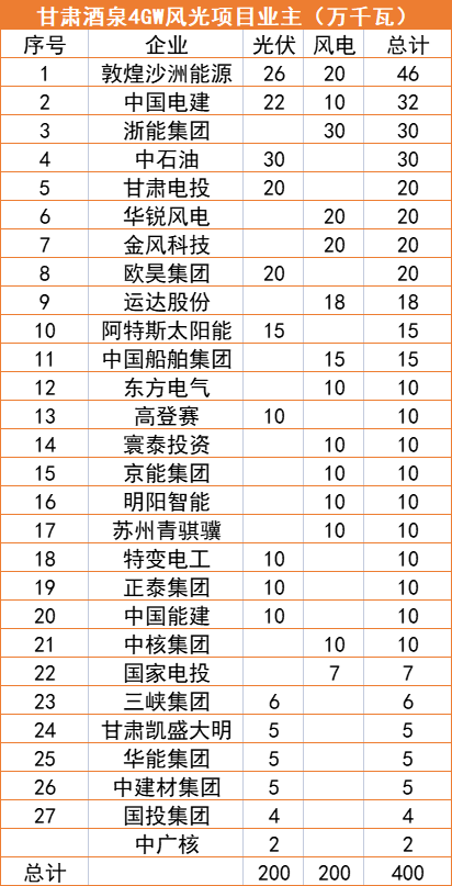 甘肅酒泉4GW風(fēng)光指標(biāo)清單：沙洲能源、中國電建、浙能領(lǐng)銜