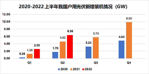 戶用8.91GW！國(guó)家能源局發(fā)布2022年上半年光伏發(fā)電建設(shè)運(yùn)行情況