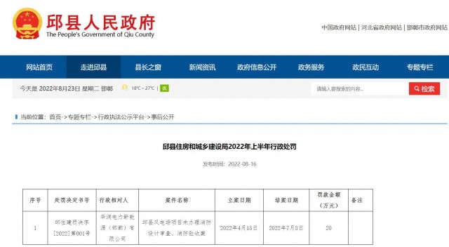 華潤電力邱縣風(fēng)電場項目因未辦理消防設(shè)計審查、消防驗收被罰20萬元