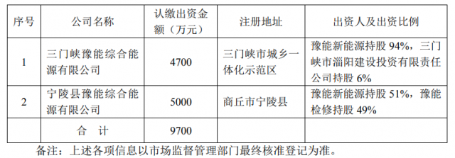 總投資10.35億！豫能控股擬投建8個(gè)分布式光伏項(xiàng)目