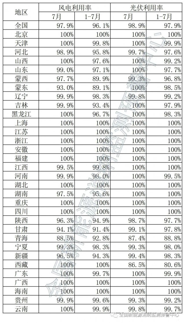 青海、西藏棄光率超10%！國家能源局公布7月全國新能源并網(wǎng)消納情況