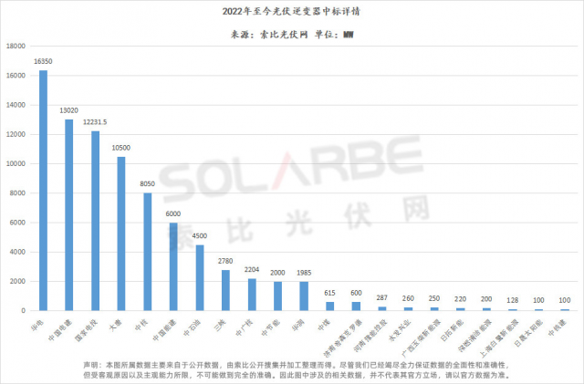 華為陽光上能組成第一梯隊、株洲變流成最強(qiáng)黑馬，超83GW逆變器中標(biāo)選型、功率、出貨量全析