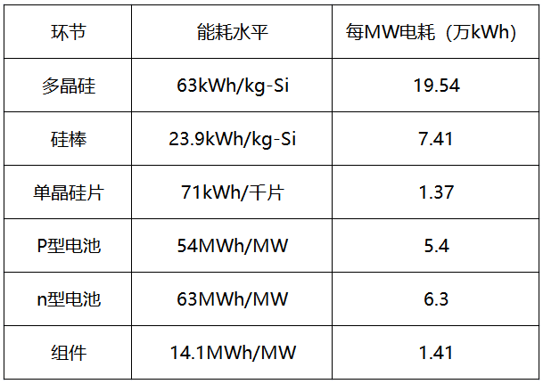 內(nèi)蒙古取消優(yōu)惠電價，光伏產(chǎn)業(yè)鏈會繼續(xù)漲價嗎？