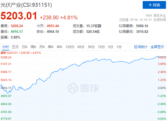 歐洲能源危機(jī)再度加碼，光伏板塊上演“王者歸來”
