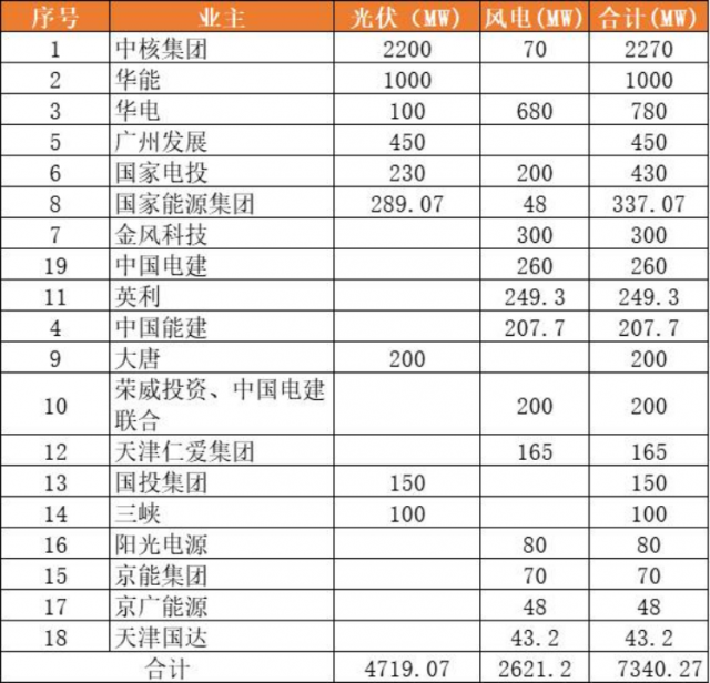 天津9.2GW風光項目（含儲備）下發(fā)：中核集團2.3GW、華能1GW領(lǐng)銜
