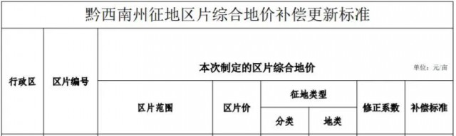 貴州安龍：光伏電站農(nóng)用地最高補(bǔ)償3.8萬(wàn)元/畝！