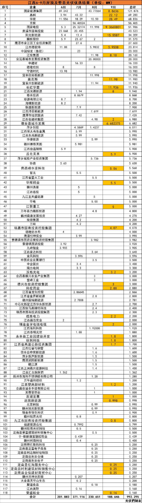 江西992MW分布式光伏優(yōu)選名單：國能投、晶科、華能、京能、國家電投等領(lǐng)銜