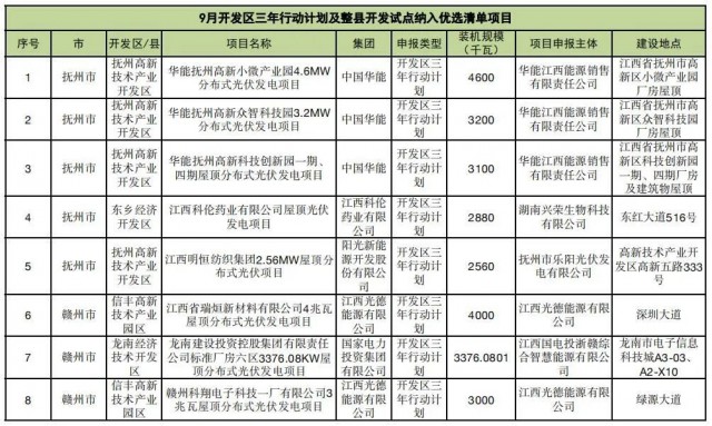 ?江西公布9月份分布式光伏優(yōu)選項(xiàng)目名單，總188.65MW