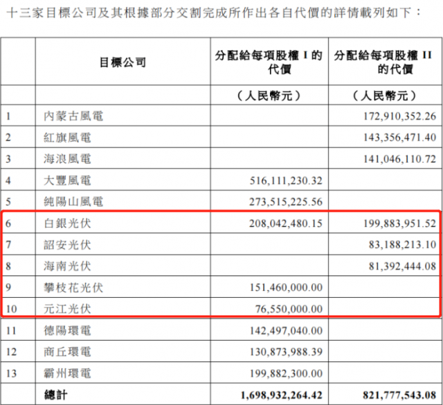 國家電投收購2.16GW新能源項目！