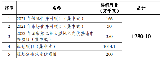 總規(guī)模17.8GW！唐山市公布光伏發(fā)電規(guī)劃項目裝機匯總