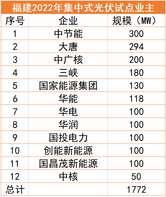 福建1.77GW光伏試點(diǎn)名單：中節(jié)能、大唐、中廣核領(lǐng)銜，全部為涉水項(xiàng)目