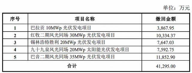 某上市公司光伏電站被繳回補(bǔ)貼4.13億！
