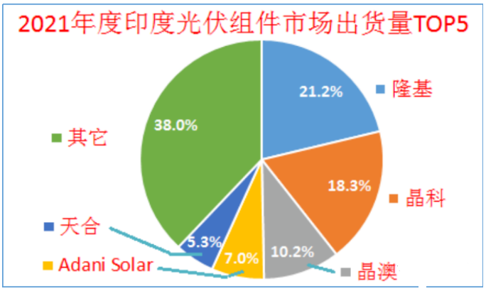 印度終止對(duì)中國(guó)、泰國(guó)、越南進(jìn)口電池組件的反傾銷調(diào)查!