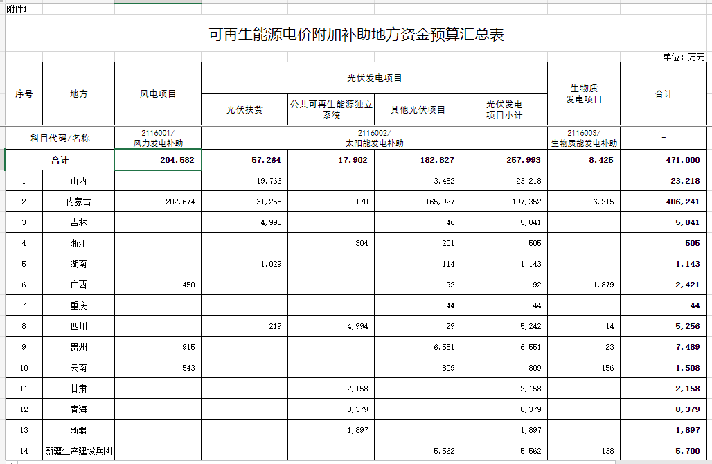 光伏25.8億元！財政部提前下達(dá)2023年可再生能源電價附加補(bǔ)助地方資金預(yù)算