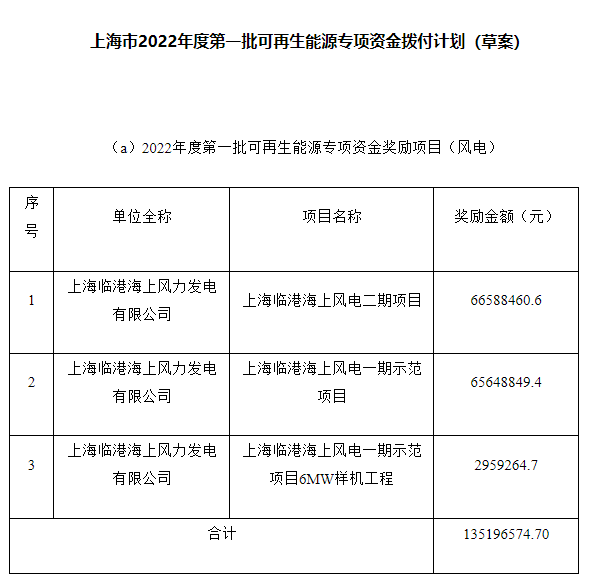約4.47億元！上海市2022年度第一批可再生能源專項資金撥付計劃（草案）公示