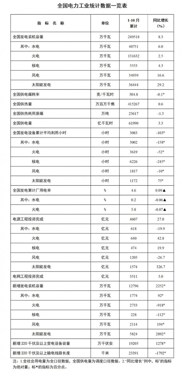 國(guó)家能源局：1-10月全國(guó)太陽(yáng)能發(fā)電裝機(jī)容量約3.6億千瓦，同比增長(zhǎng)29.2%