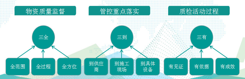國網(wǎng)成武縣供電公司基于“三全三到三有”工作法，保障物資質(zhì)量精準(zhǔn)管控