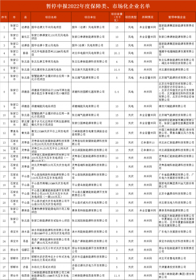 河北暫停2.8GW風(fēng)光項目申報！涉及國電投、三峽、國家能源集團等