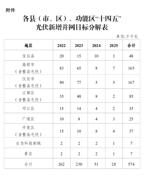 “十四五”目標5.74GW+！江蘇揚州市關于加快推進全市光伏發(fā)電開發(fā)利用的實施意見（試行）