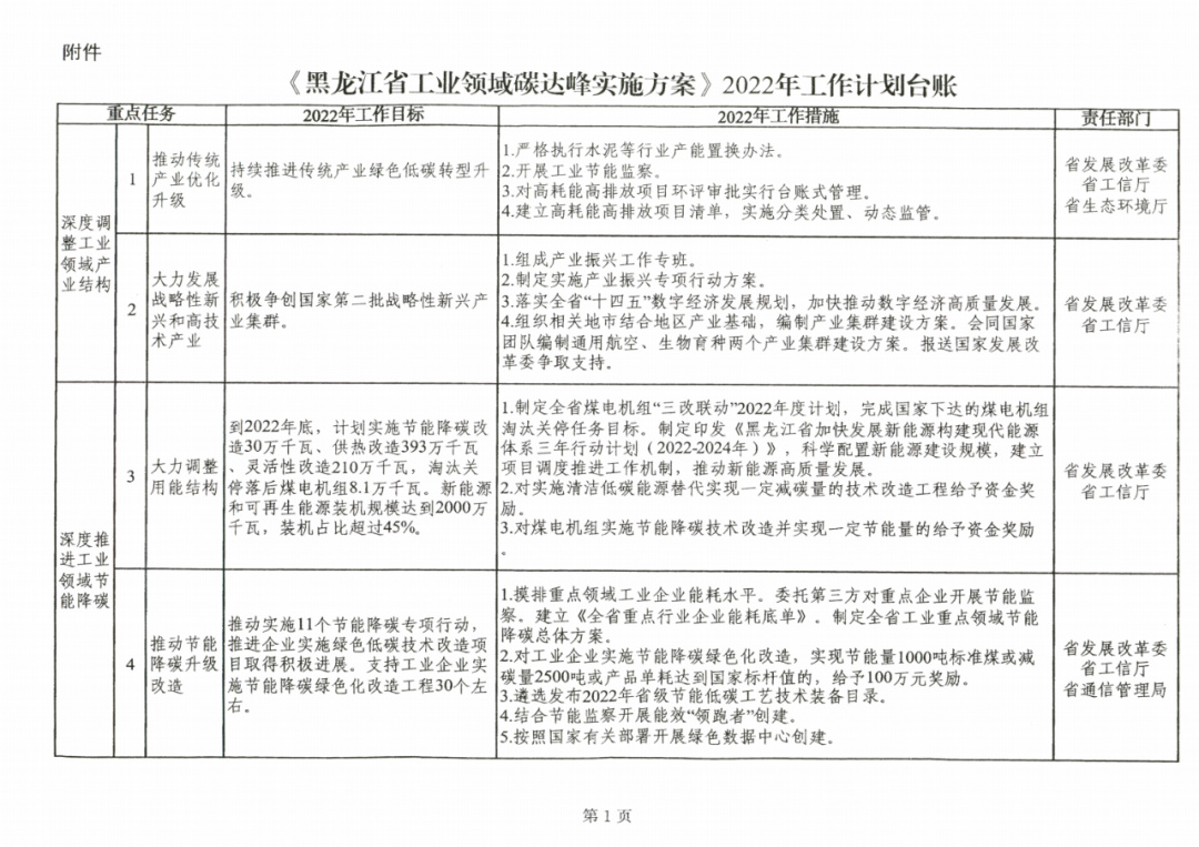 提到光伏組件！黑龍江省發(fā)布工業(yè)領(lǐng)域碳達峰實施方案