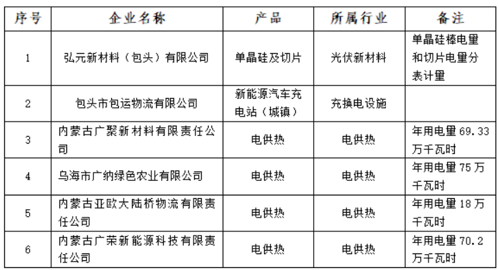 含光伏企業(yè)！內(nèi)蒙古公示戰(zhàn)略性新興產(chǎn)業(yè)電力交易企業(yè)名單