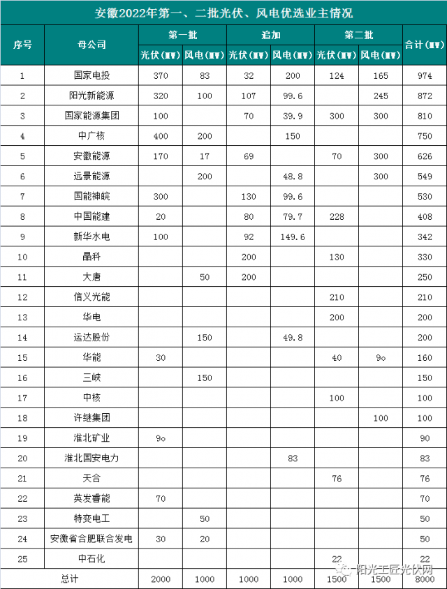 安徽8GW風(fēng)光項目優(yōu)選公示：國電投、陽光新能源、國家能源集團(tuán)領(lǐng)銜
