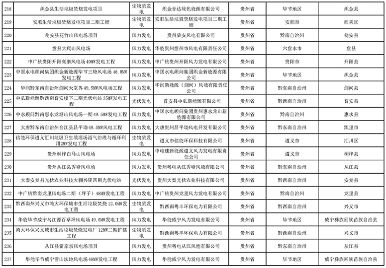 7335個(gè)！國(guó)家電網(wǎng)與南方電網(wǎng)分別公布可再生能源發(fā)電補(bǔ)貼合規(guī)項(xiàng)目清單（第一批）