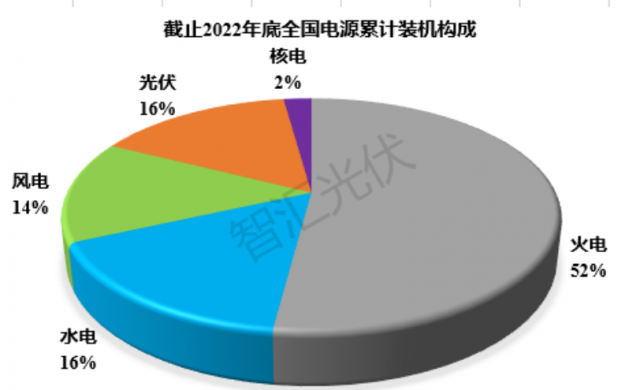 2011~2022：各類電源裝機、發(fā)電量情況！