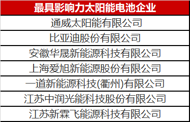 光伏圈又出大新聞：最具影響力太陽能電池企業(yè)揭曉！
