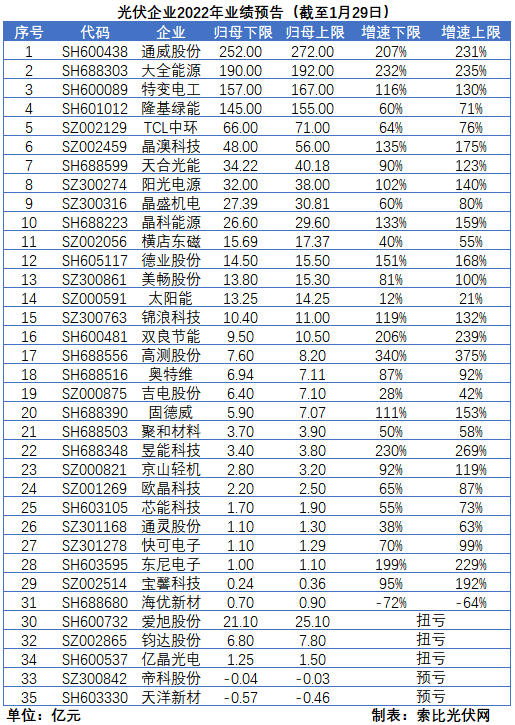 光伏企業(yè)的業(yè)績預告，透漏了這些信號