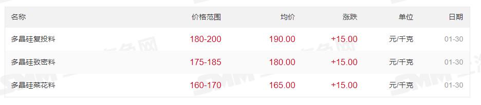 最高200元/kg！多晶硅價格上漲