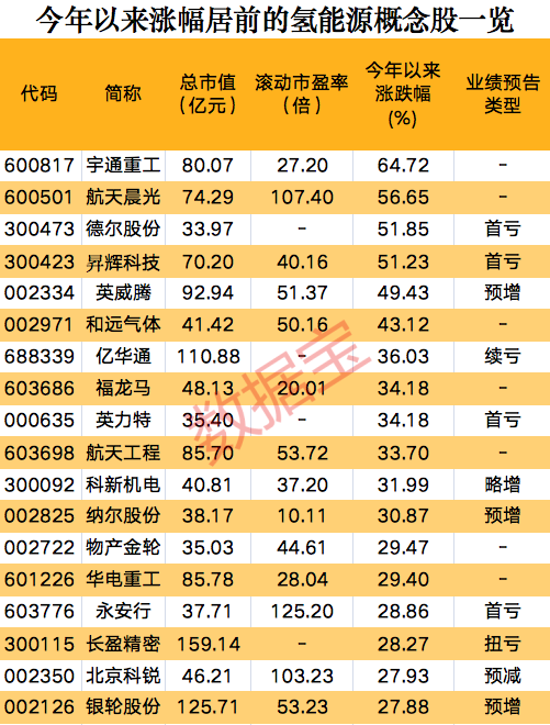 一則消息，氫能源板塊集體狂歡，概念股開年以來大漲