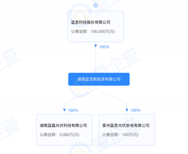 藍(lán)思科技加碼光伏制造！湖南藍(lán)晶光伏成立