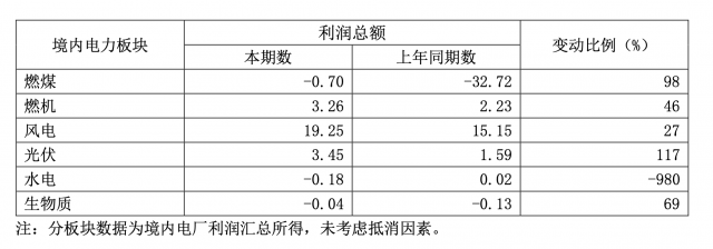 華能國際一季度凈利暴增335.3%，新能源板塊盈利高增長