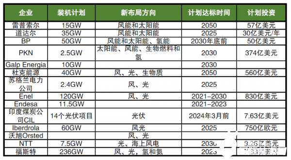 海外巨頭加碼布局新能源，數(shù)千億美元投資，近600GW