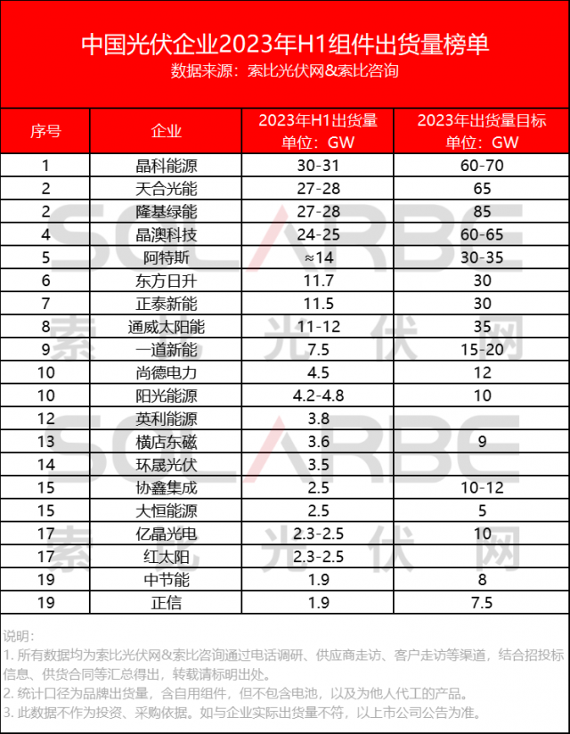 中國光伏組件企業(yè)2023上半年出貨量榜單Top20公布！