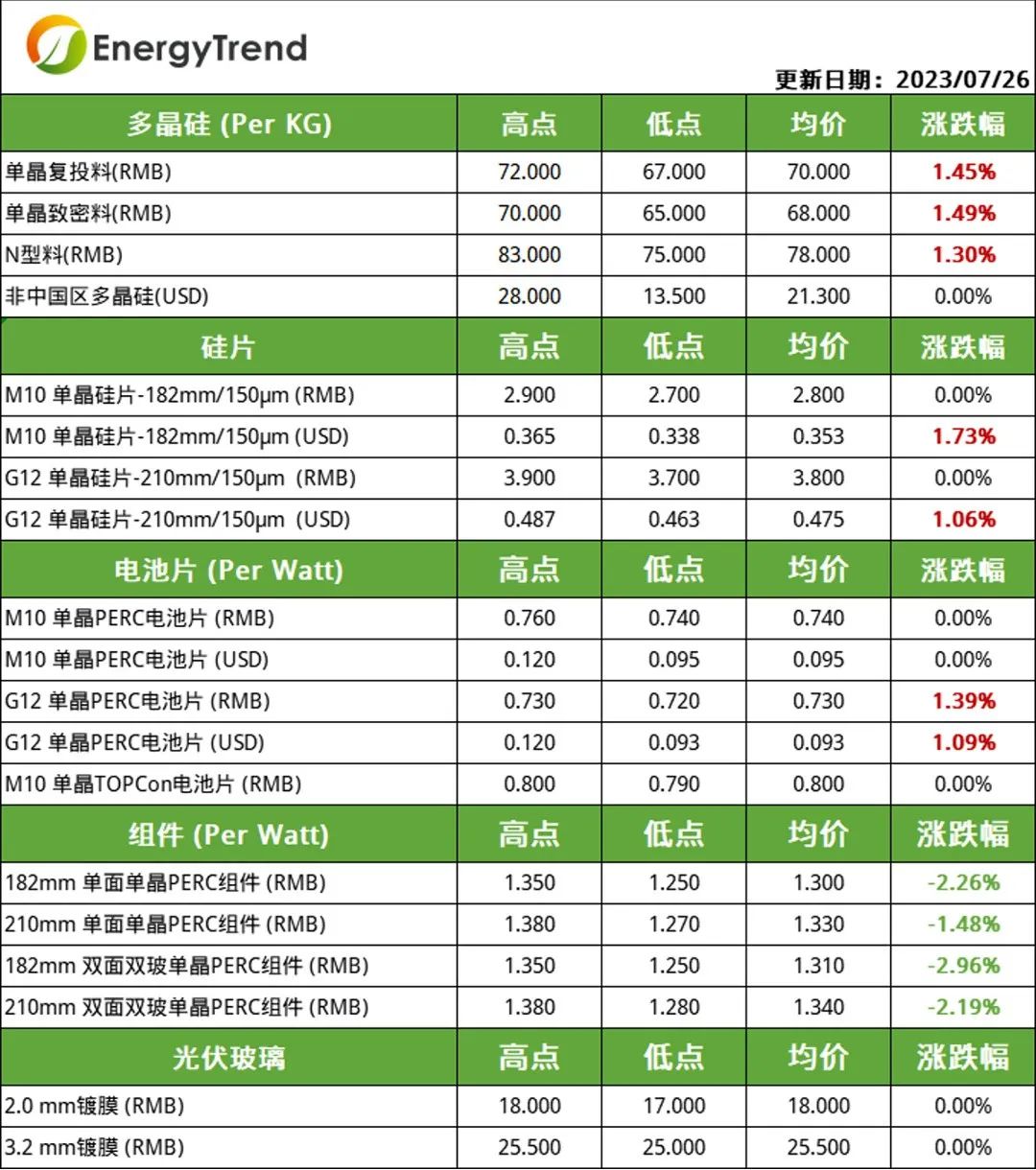 硅料、電池片價格小幅上漲  組件需求不及預(yù)期引價跌（2023.7.27）