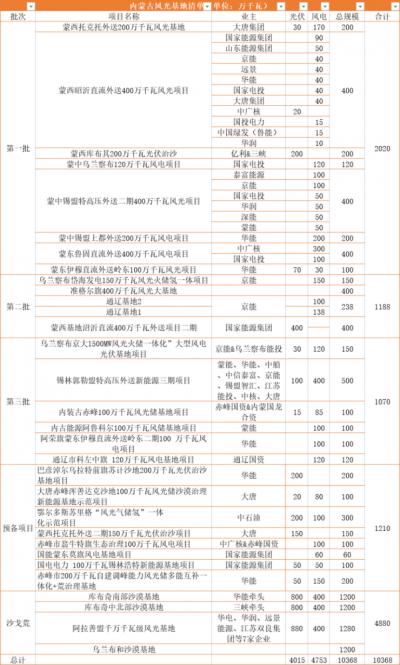 內(nèi)蒙古: 在建待建新能源規(guī)模超160GW,三峽、華電、大唐、華潤等深度布局