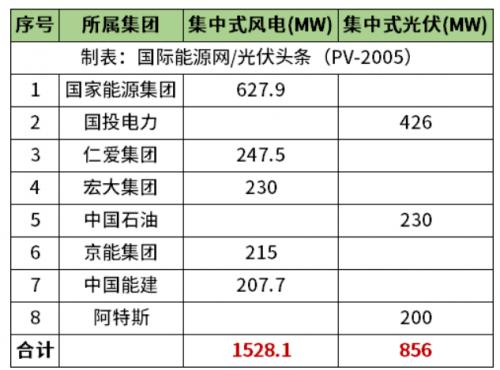 天津2.38GW風光項目清單公布!國家能源集團、國投、中石油、中國能建等領銜