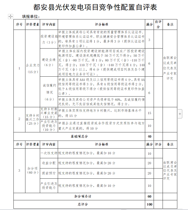 廣西都安：啟動1.6GW風(fēng)、光競配，鄉(xiāng)村振興、產(chǎn)業(yè)投資、收益分配等占比85%