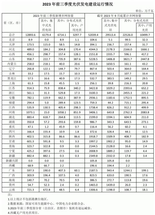 前三季度各省光伏裝機出爐: 河南超10GW,魯、蘇、湖北、新疆領先