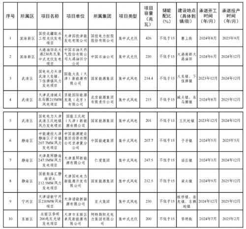 天津市2023年度風電、光伏發(fā)電項目公示