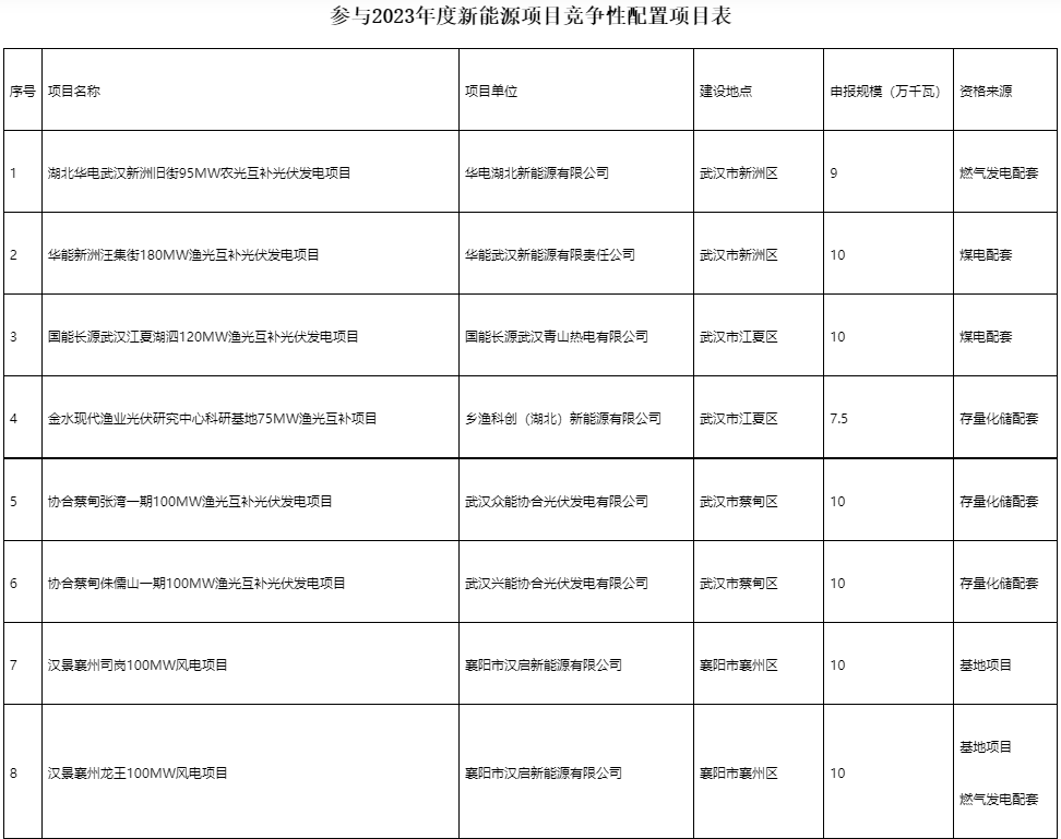 國家電投、國家能源集團等領銜！湖北6.9GW新能源清單公布