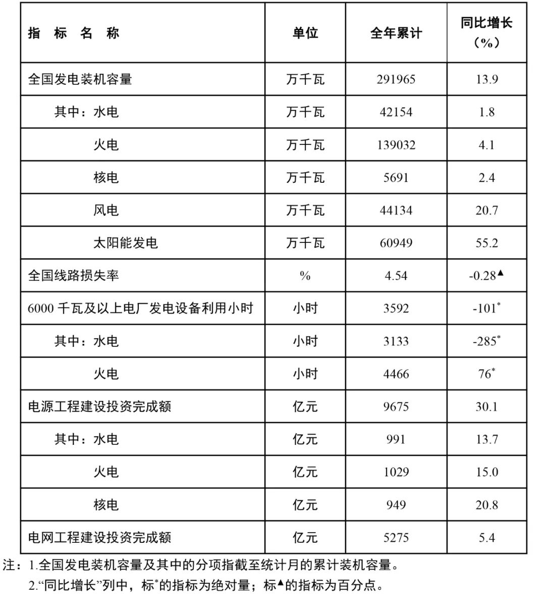 國家能源局：全國風電裝機容量約4.4億千瓦，同比增長20.7%