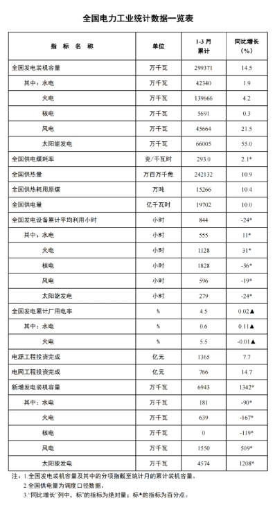 國(guó)家能源局：一季度風(fēng)電新增裝機(jī)15.5GW，同比增長(zhǎng)5.09GW