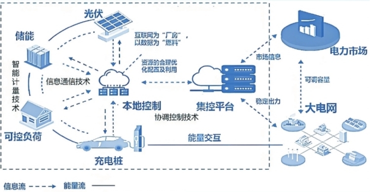 深圳虛擬電廠接入運營商45家 撬動產(chǎn)業(yè)鏈上、中、下游聚合